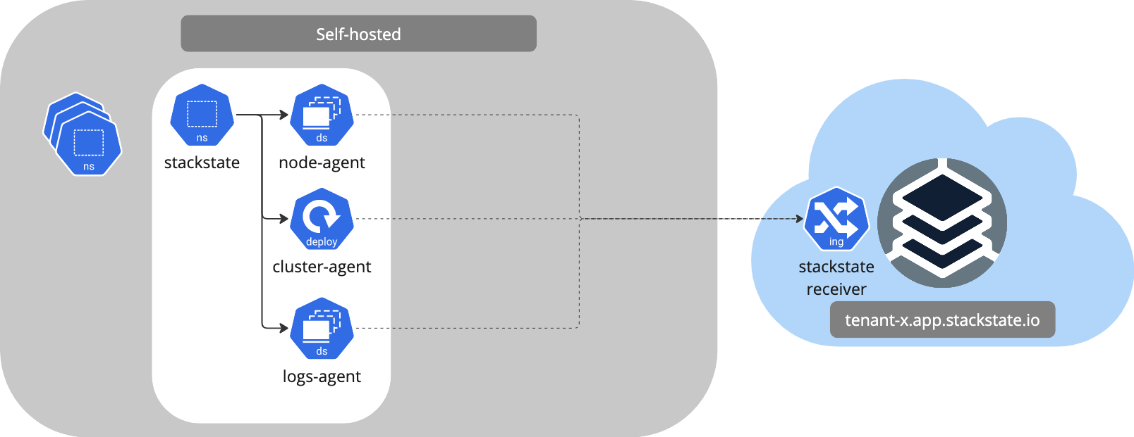 Comunicación del Agente de SUSE Observability